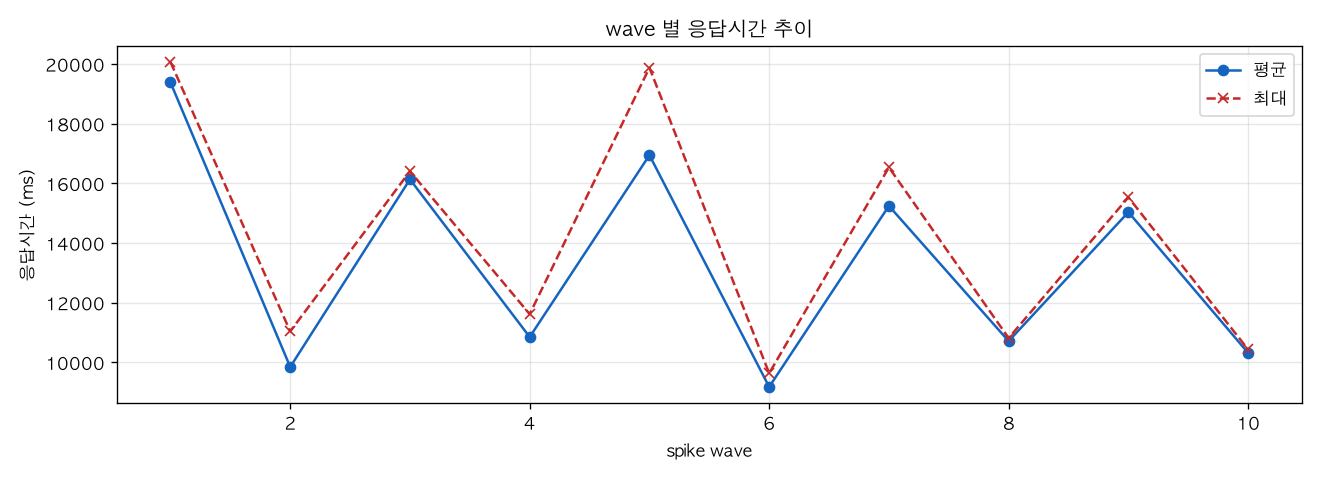 wave 별 응답시간 추이