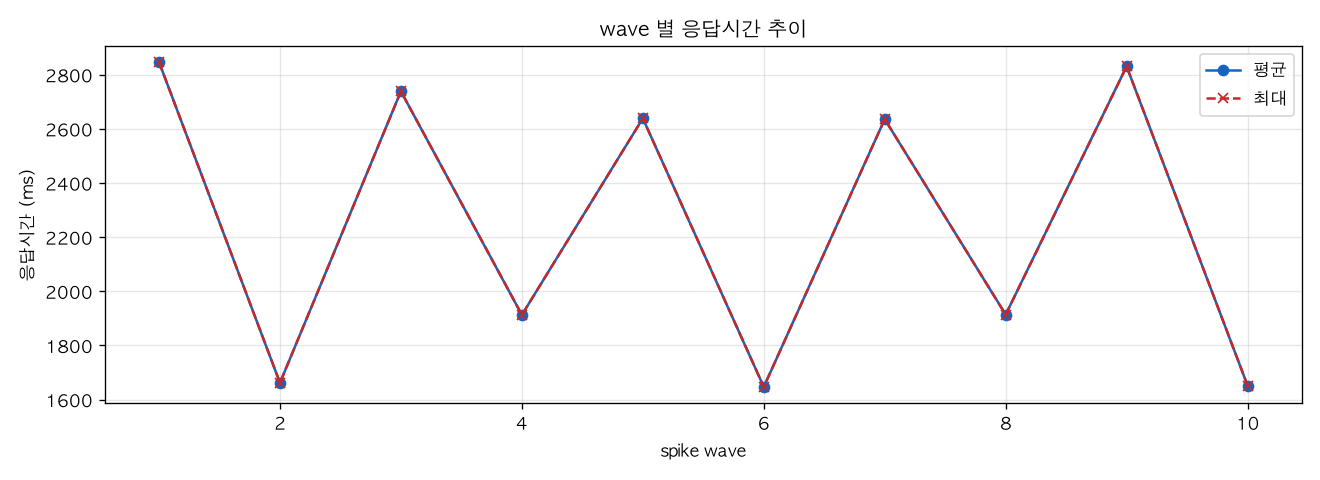 wave 별 응답시간 추이