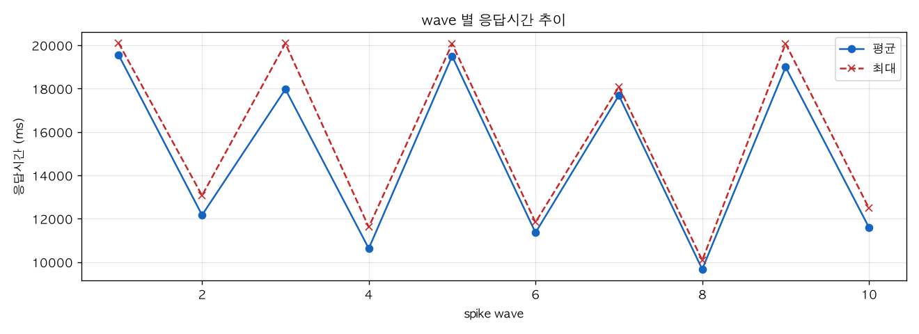 wave 별 응답시간 추이