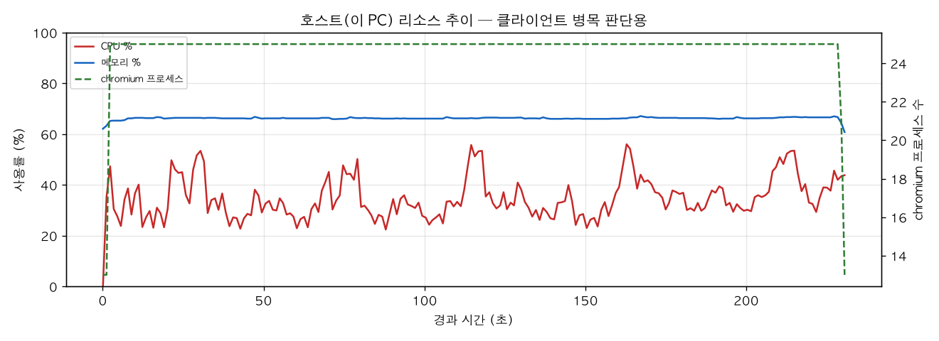 호스트(PC) 리소스 추이