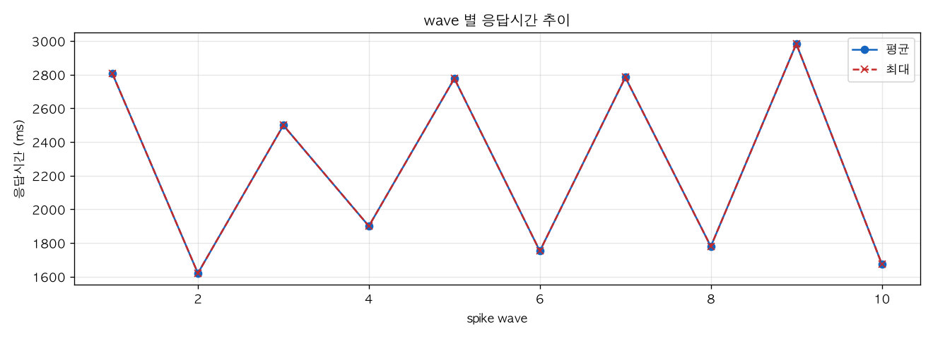 wave 별 응답시간 추이