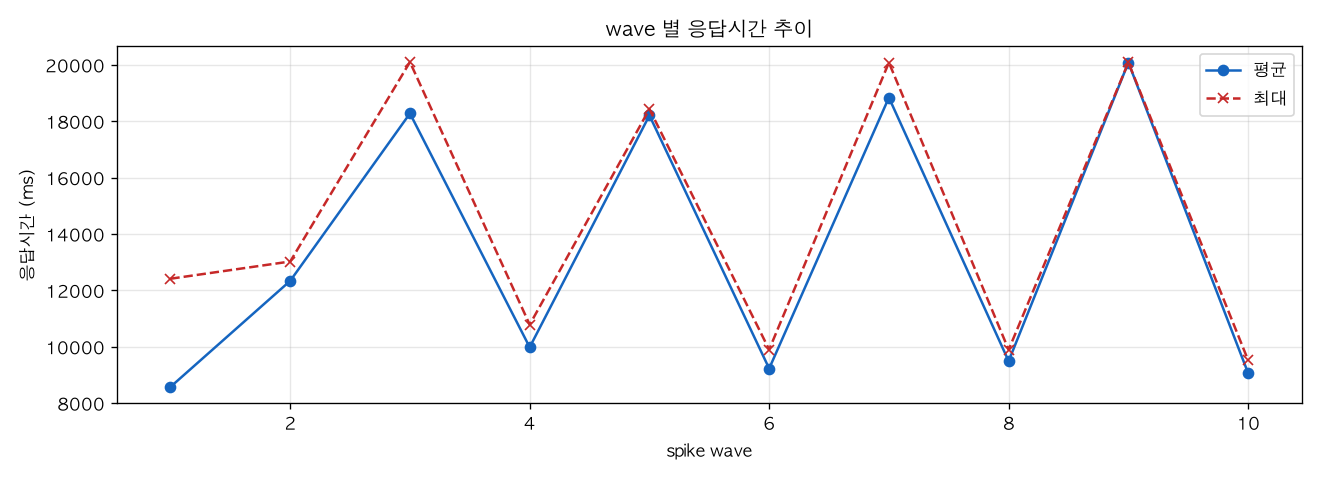 wave 별 응답시간 추이