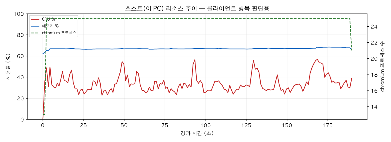 호스트(PC) 리소스 추이