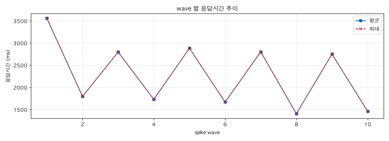 wave 별 응답시간 추이