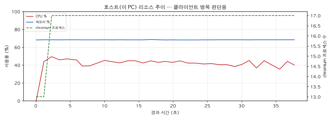 호스트(PC) 리소스 추이