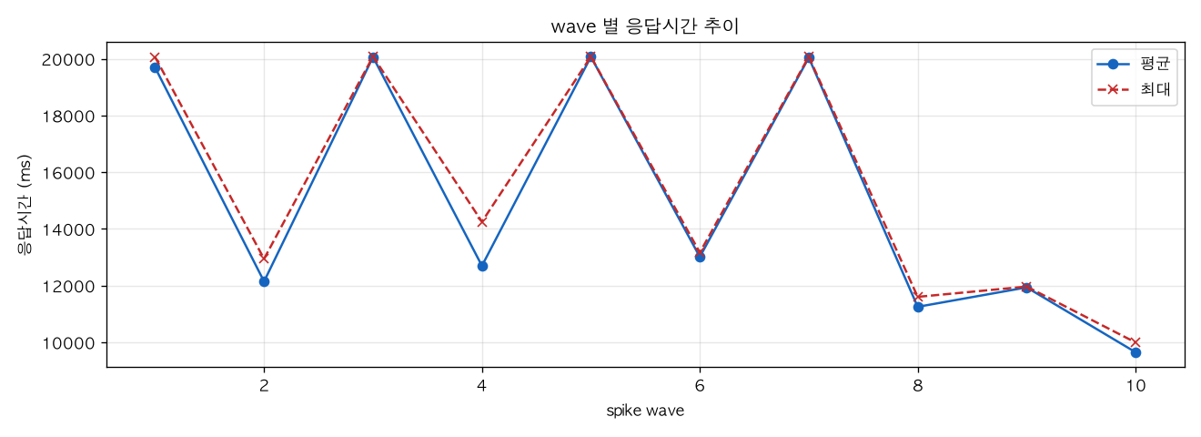 wave 별 응답시간 추이
