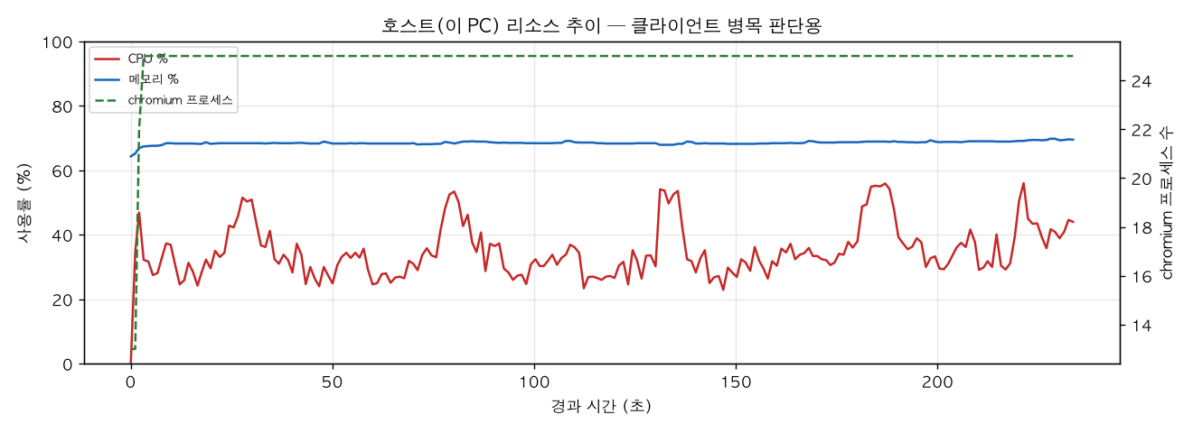 호스트(PC) 리소스 추이