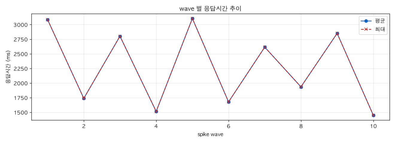 wave 별 응답시간 추이