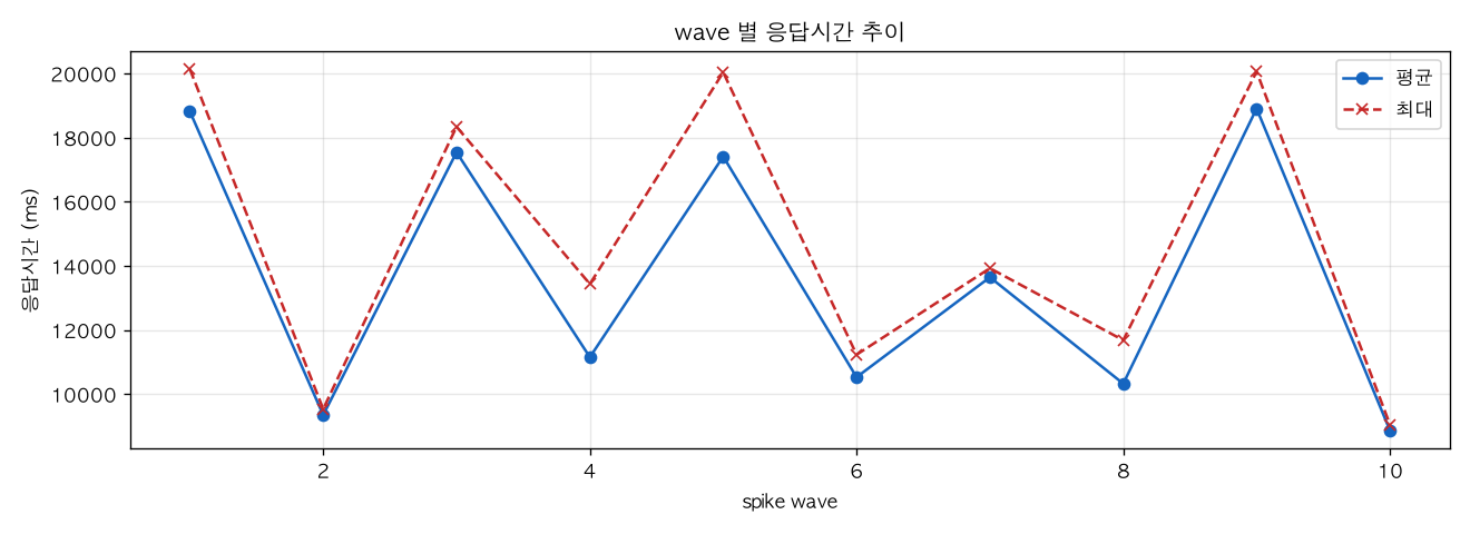 wave 별 응답시간 추이
