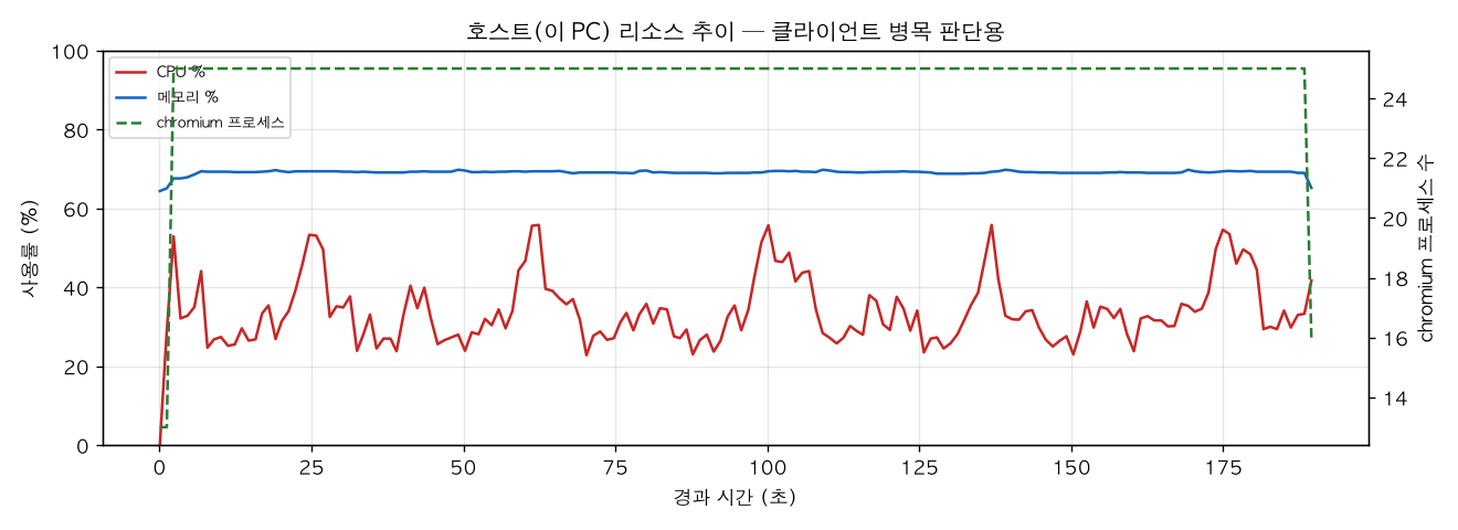 호스트(PC) 리소스 추이