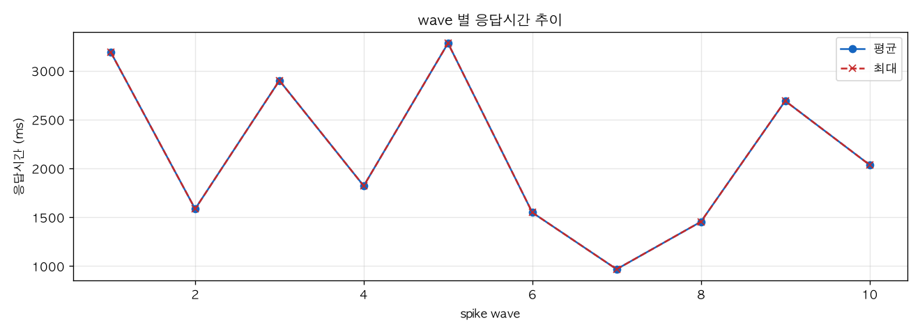 wave 별 응답시간 추이