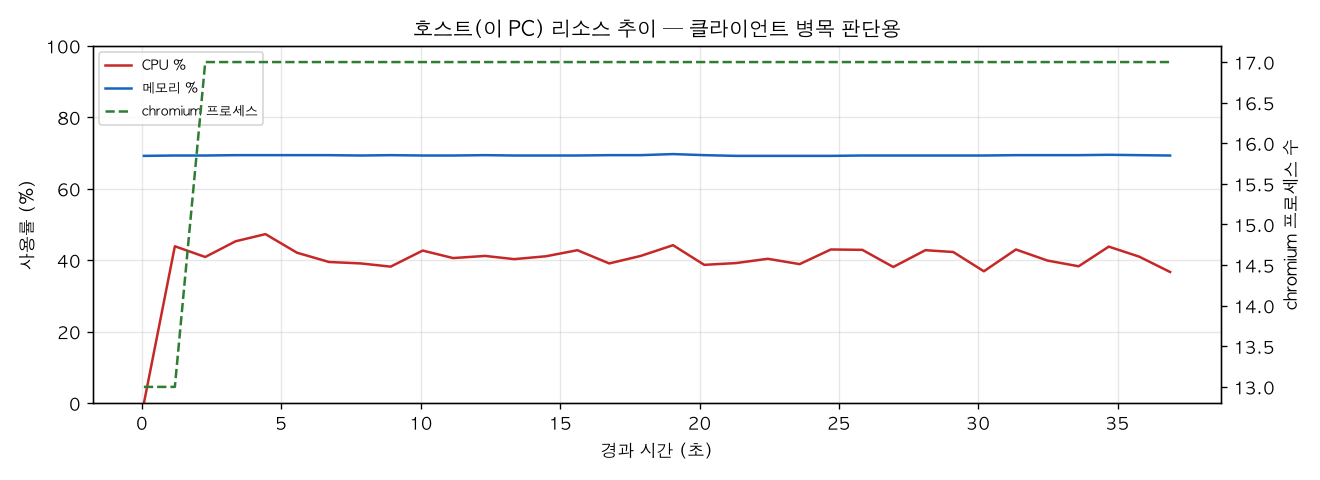 호스트(PC) 리소스 추이