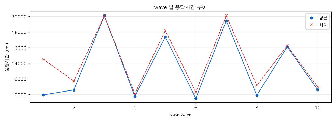 wave 별 응답시간 추이