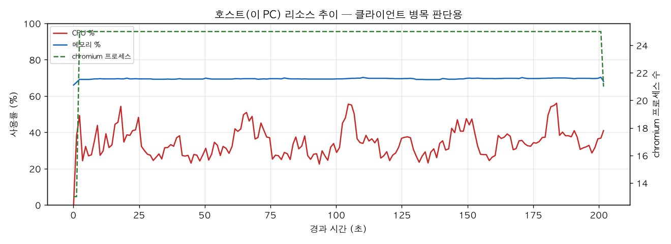 호스트(PC) 리소스 추이