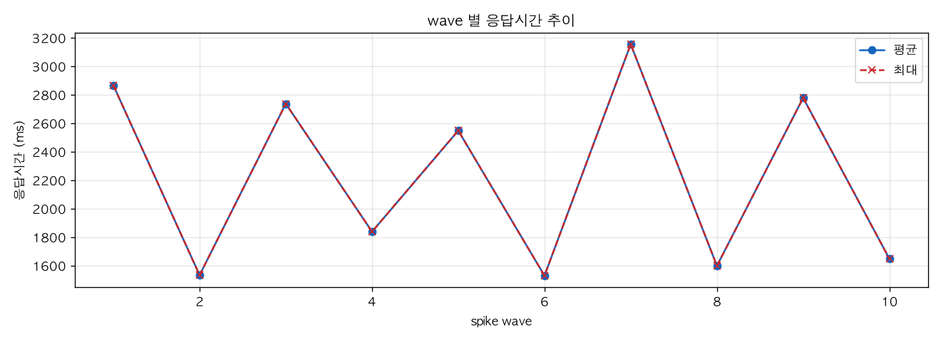 wave 별 응답시간 추이