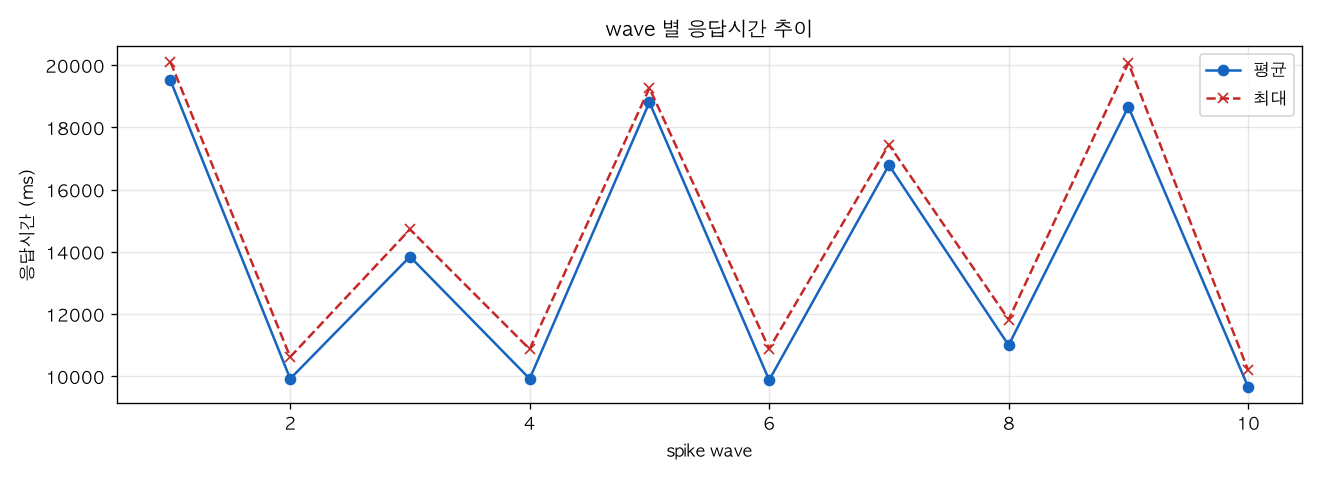 wave 별 응답시간 추이