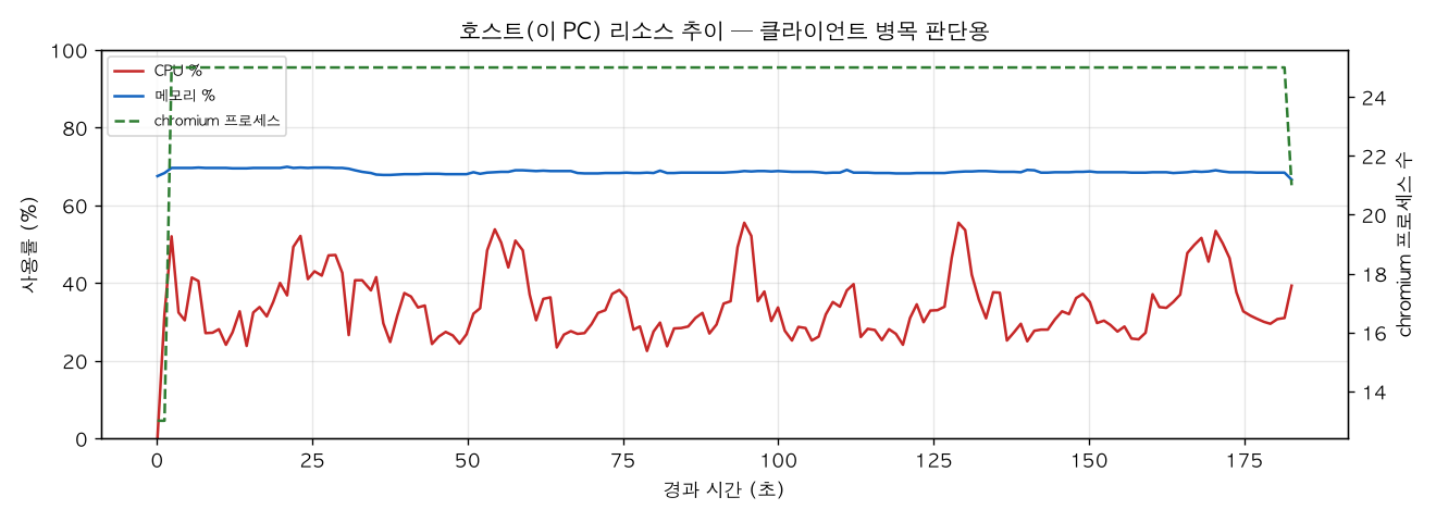호스트(PC) 리소스 추이