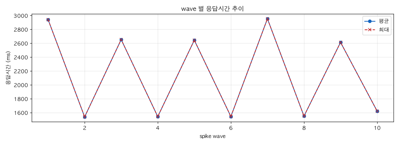 wave 별 응답시간 추이