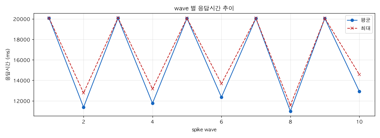 wave 별 응답시간 추이