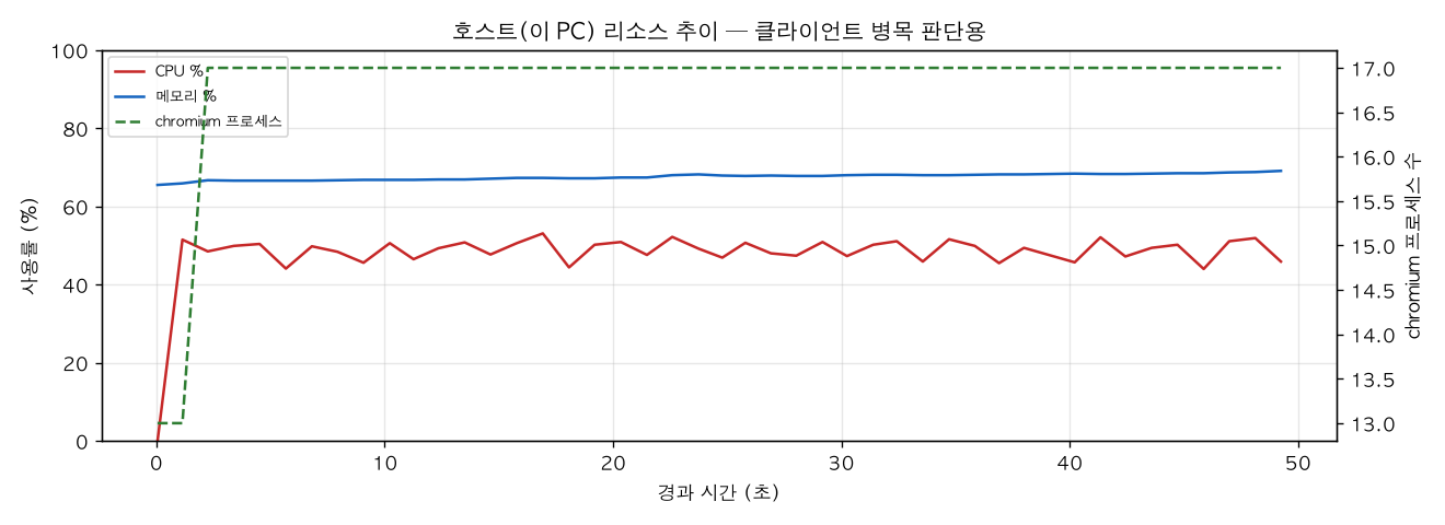 호스트(PC) 리소스 추이