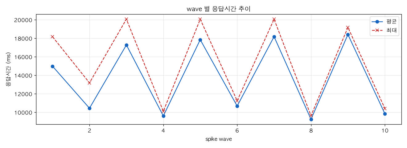 wave 별 응답시간 추이
