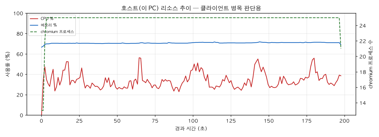 호스트(PC) 리소스 추이