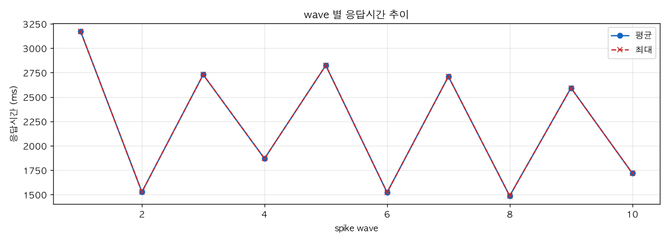 wave 별 응답시간 추이