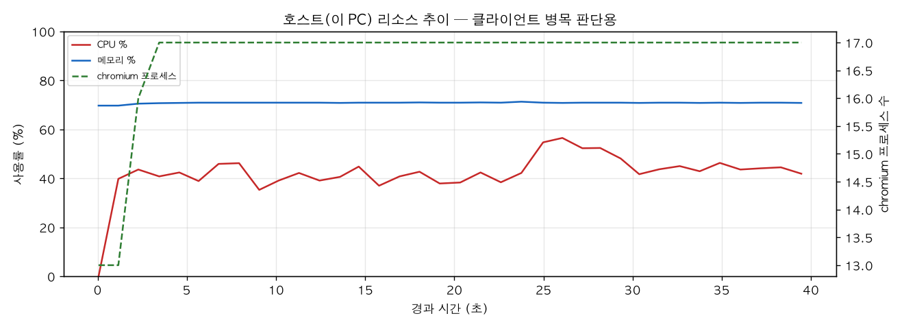 호스트(PC) 리소스 추이