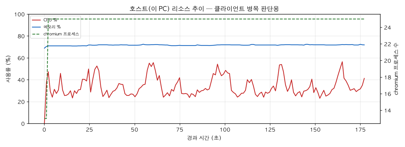 호스트(PC) 리소스 추이