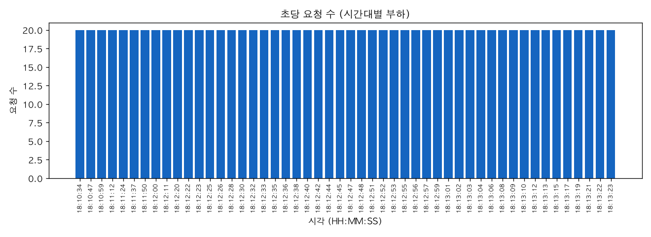 초당 요청 수 (시간대별 부하)