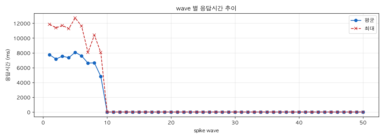 wave 별 응답시간 추이