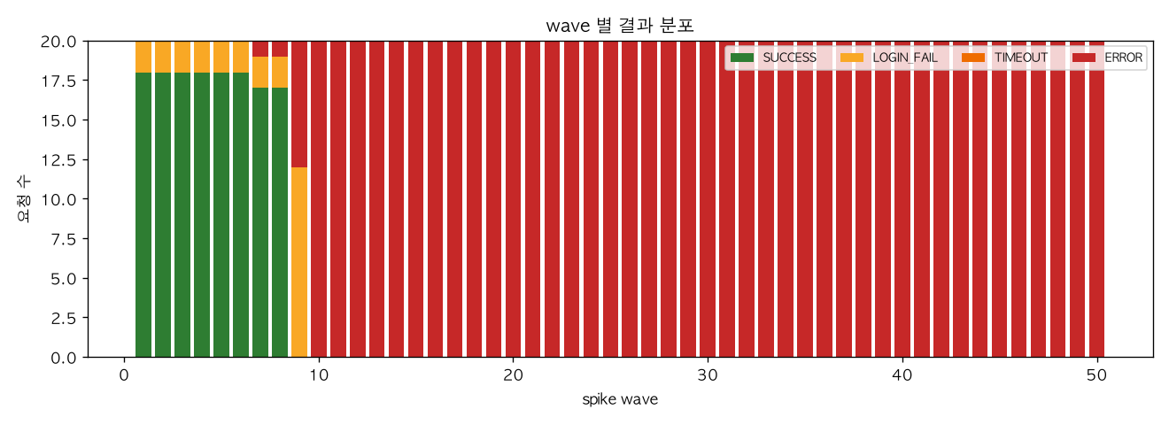 wave 별 결과 분포