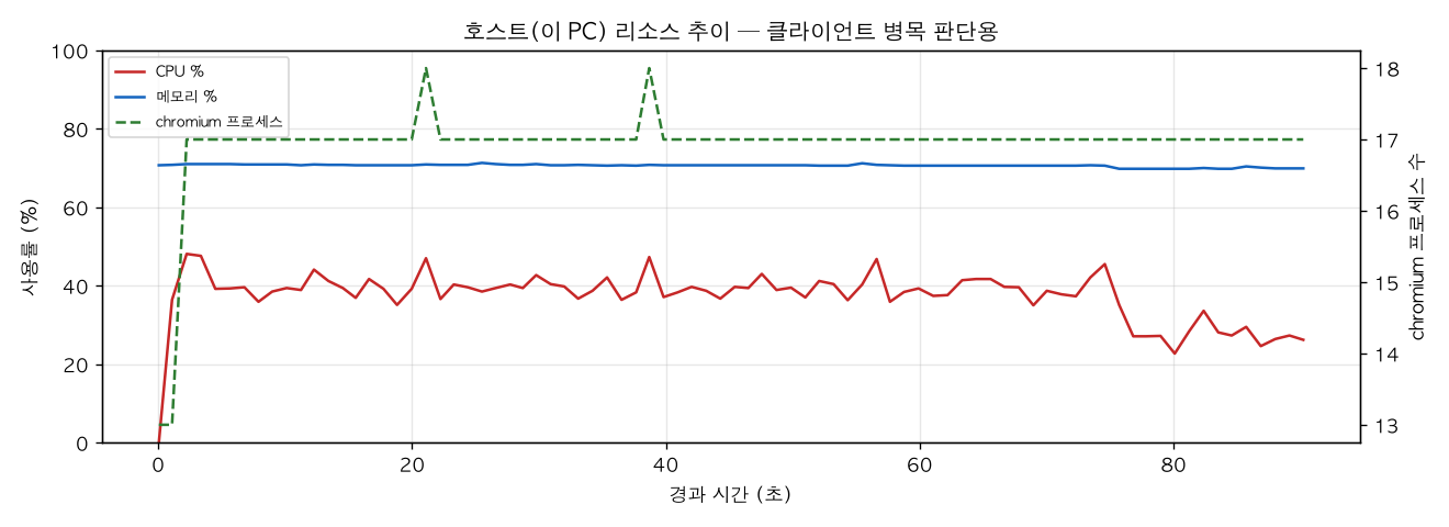 호스트(PC) 리소스 추이