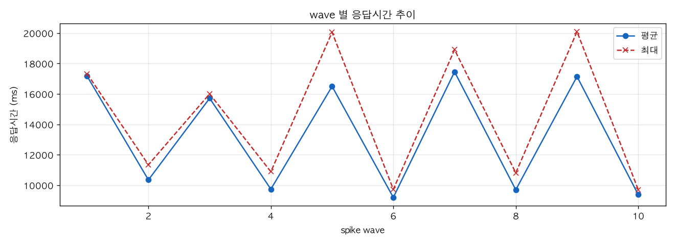 wave 별 응답시간 추이