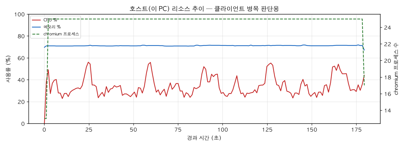 호스트(PC) 리소스 추이