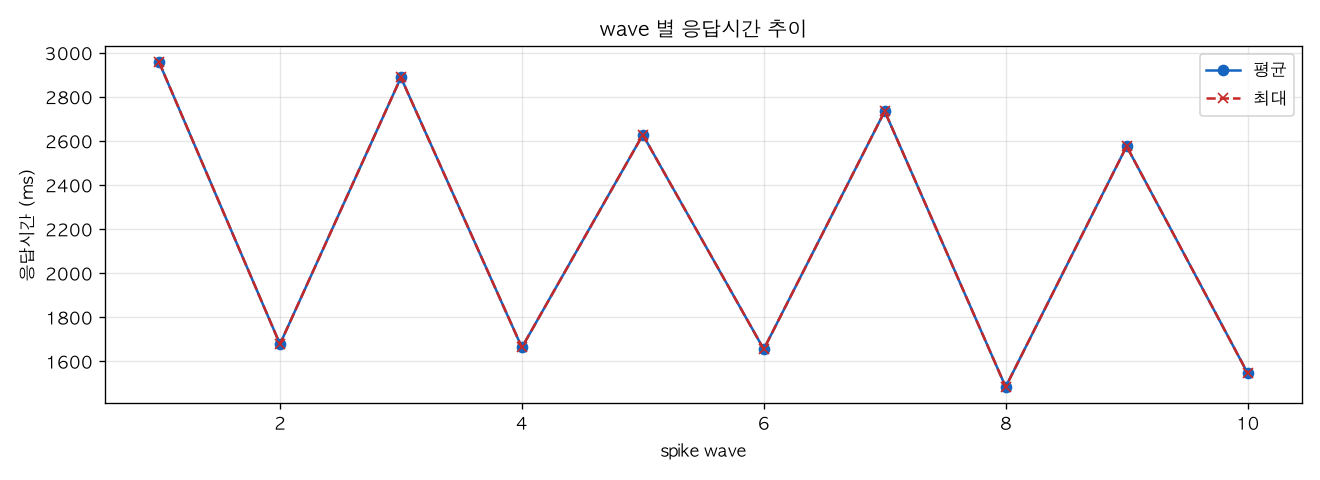 wave 별 응답시간 추이