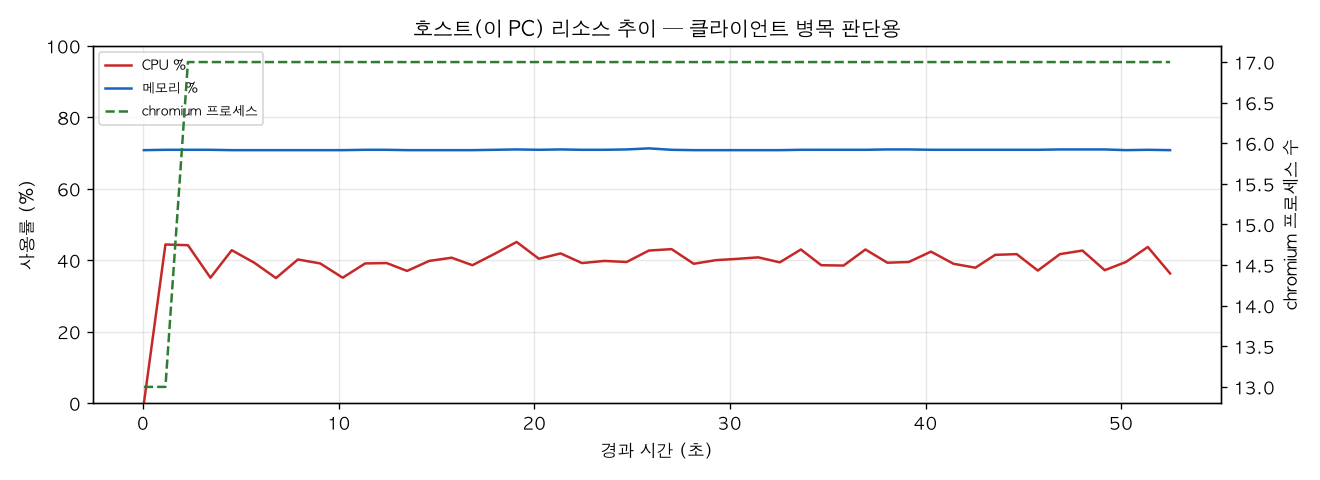 호스트(PC) 리소스 추이