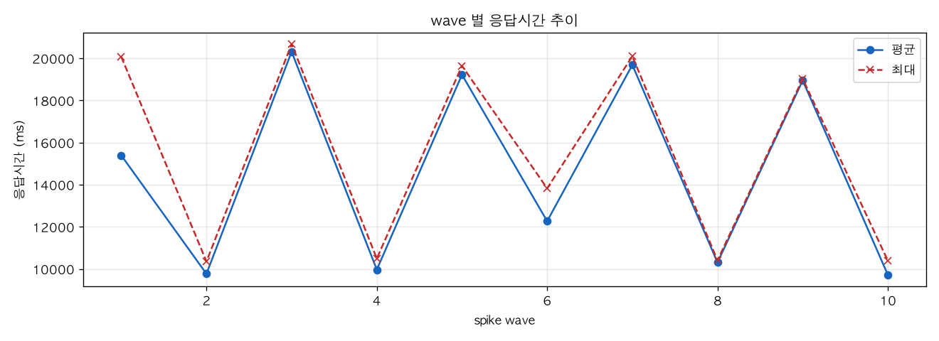 wave 별 응답시간 추이
