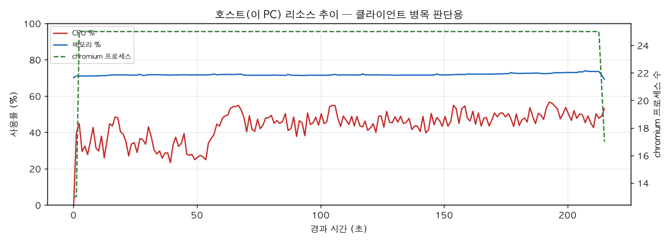 호스트(PC) 리소스 추이