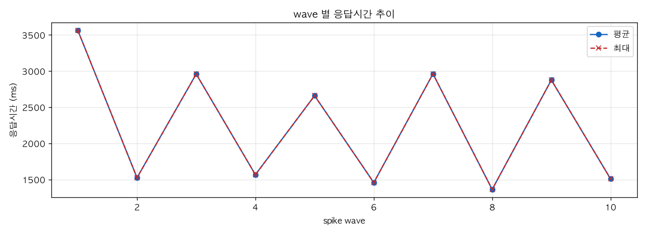 wave 별 응답시간 추이