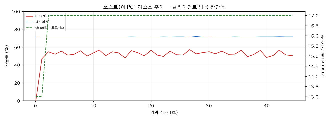 호스트(PC) 리소스 추이