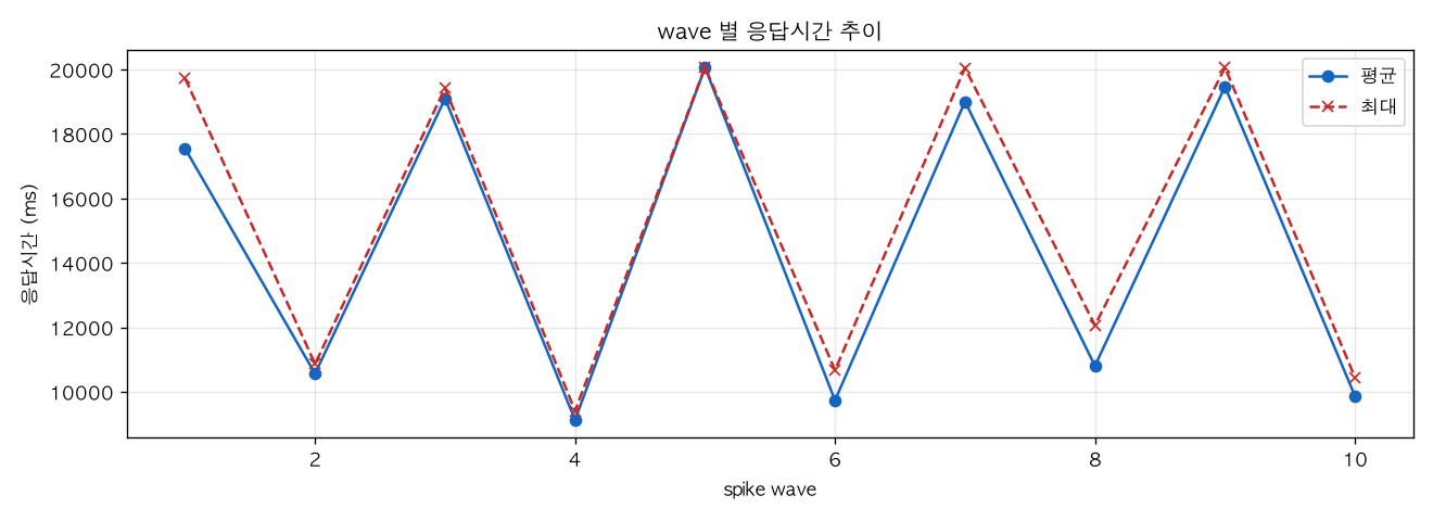 wave 별 응답시간 추이