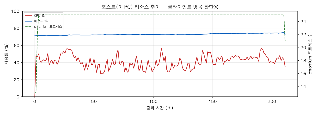 호스트(PC) 리소스 추이