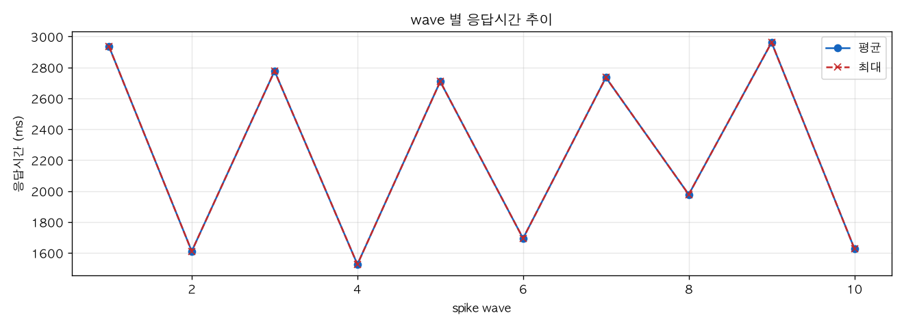 wave 별 응답시간 추이