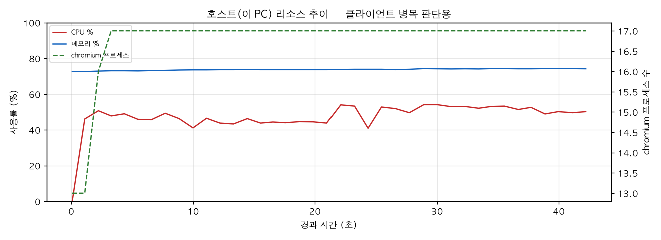 호스트(PC) 리소스 추이