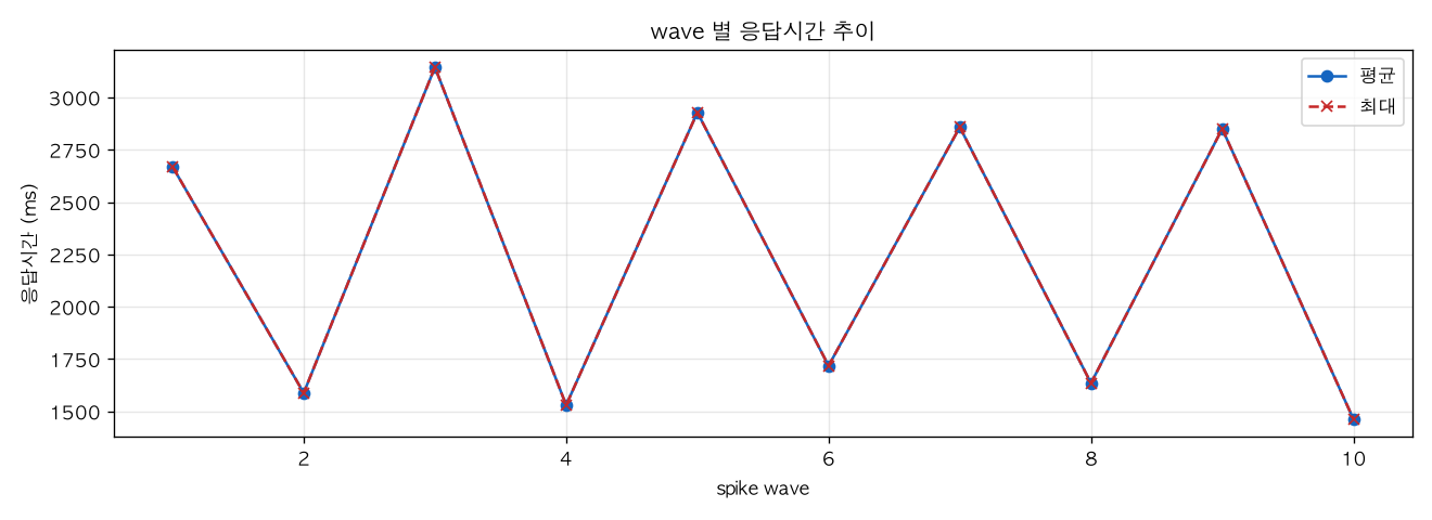 wave 별 응답시간 추이