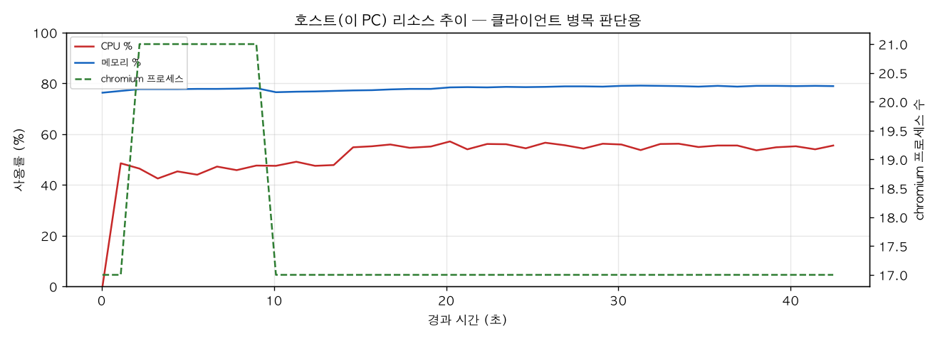 호스트(PC) 리소스 추이