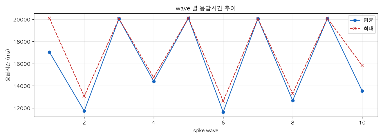 wave 별 응답시간 추이