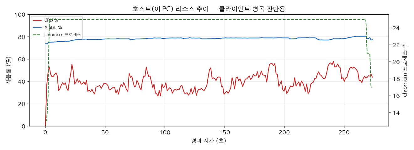 호스트(PC) 리소스 추이