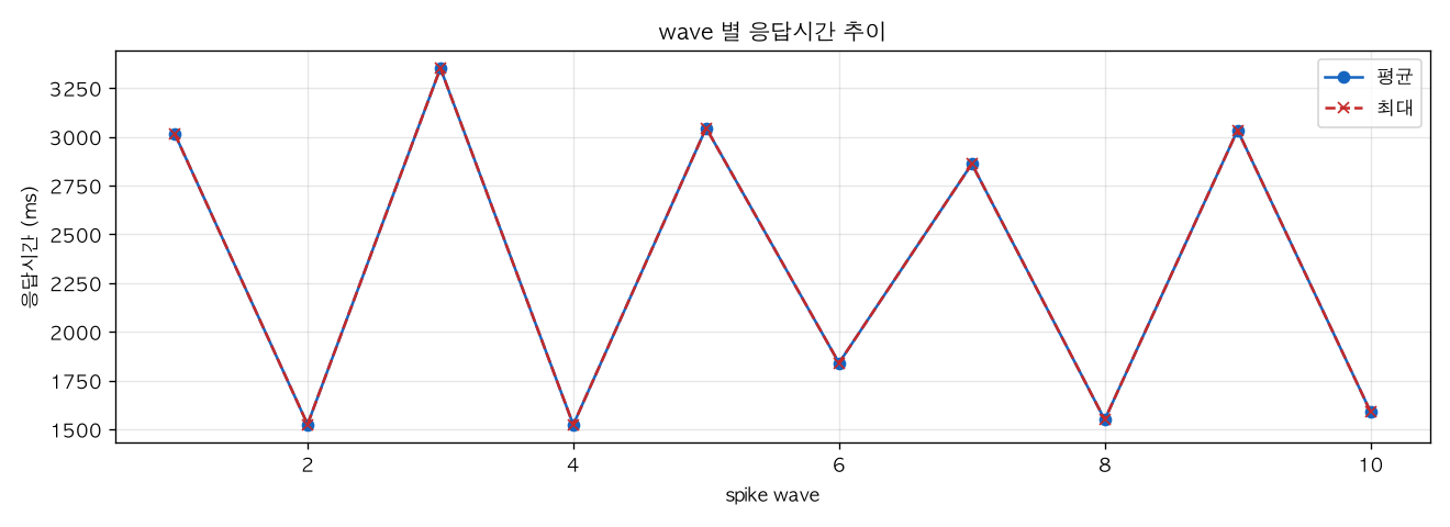 wave 별 응답시간 추이